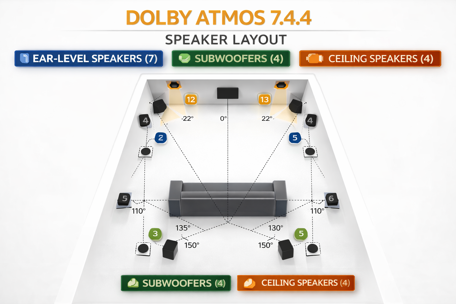 Dolby Atmos 7.4.4 speaker layout diagram showing 7 speakers 4 subwoofers and 4 ceiling speakers.