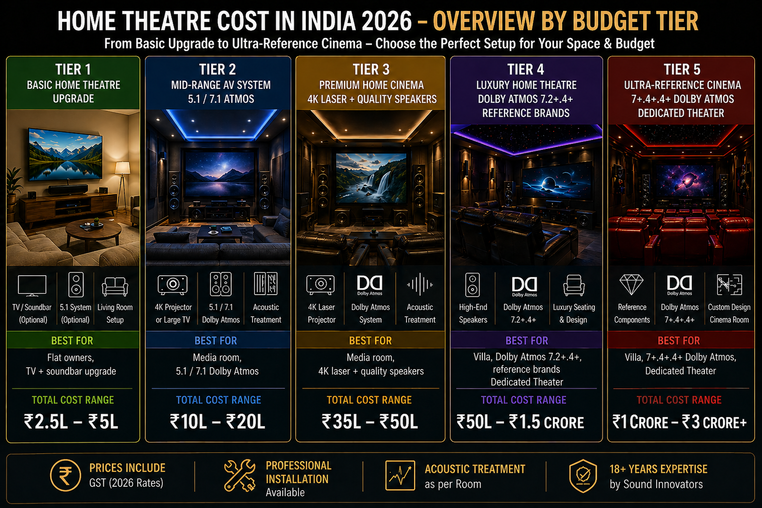 Comparison of home theatre setups in India from basic systems to luxury villa cinema rooms