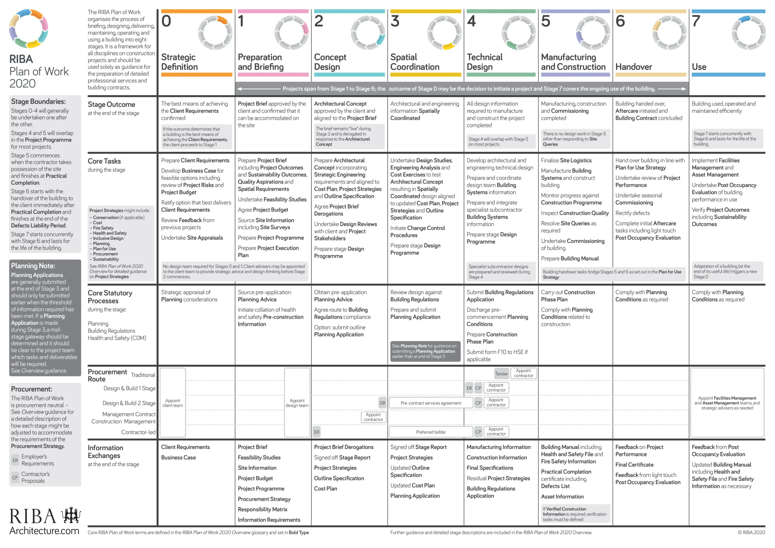 RIBA Plan of Work stages