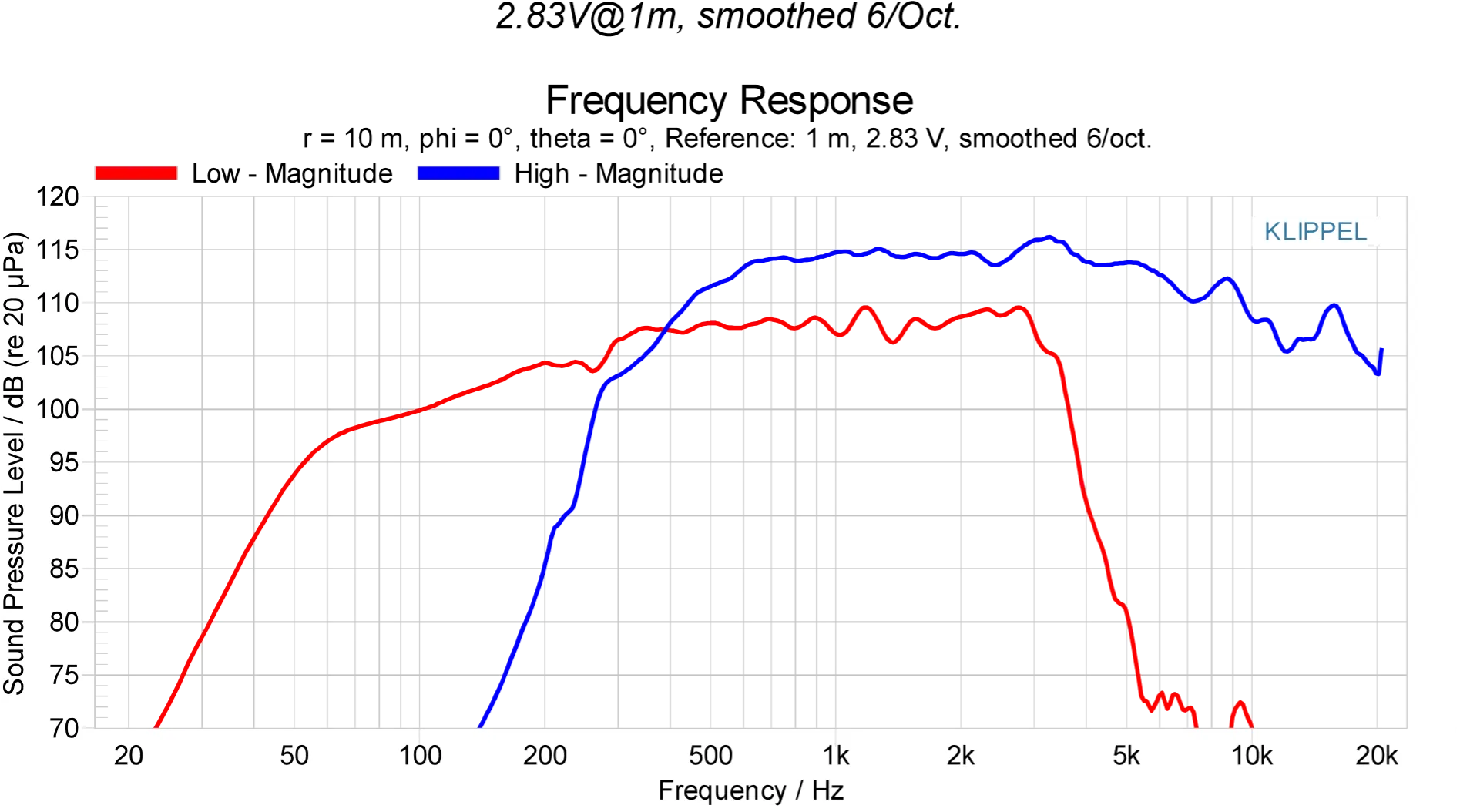 Low-mid and HF driver sensitivity measurement for Ascendo speaker