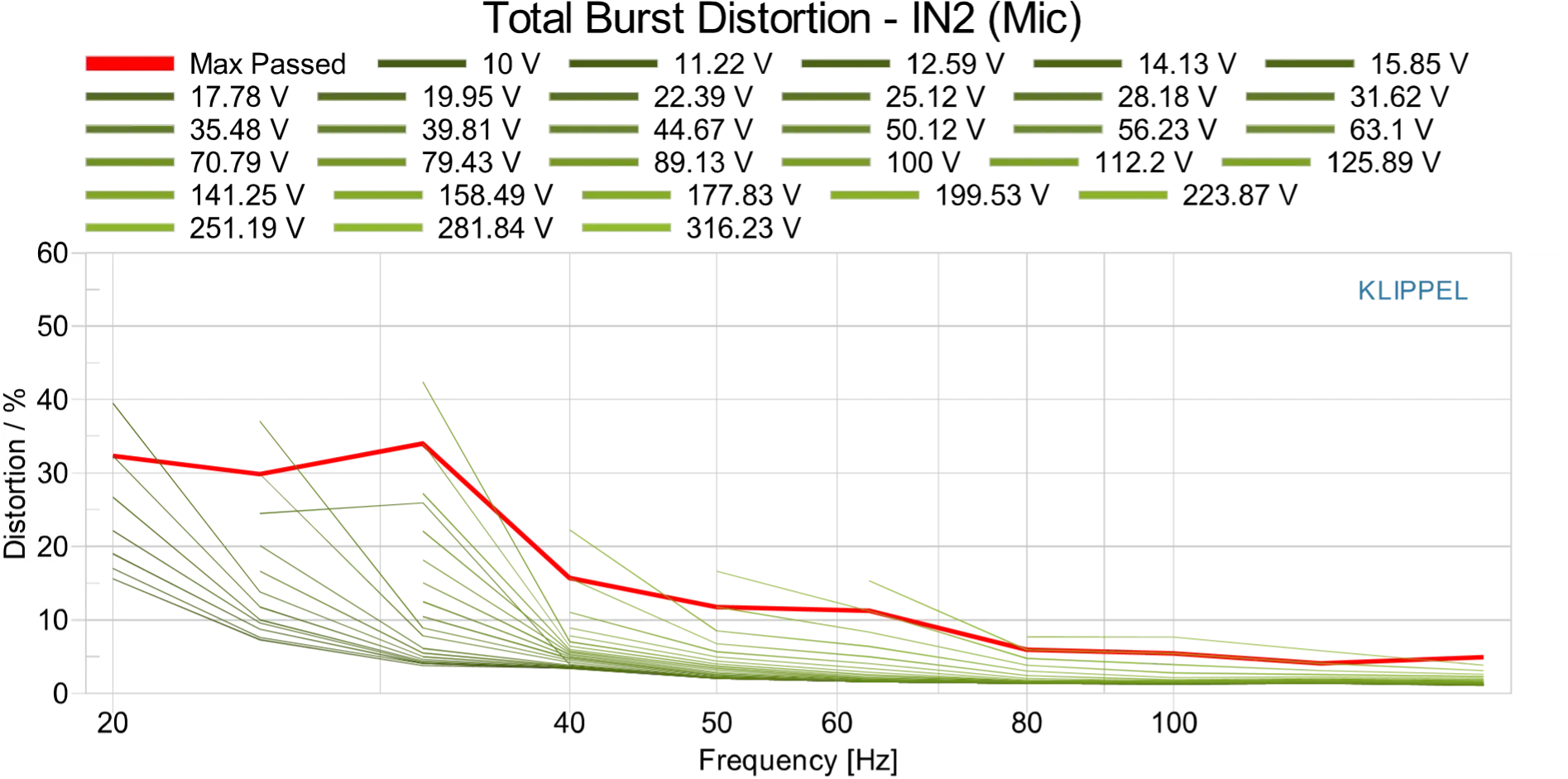 Total burst distortion measurement for Ascendo speaker
