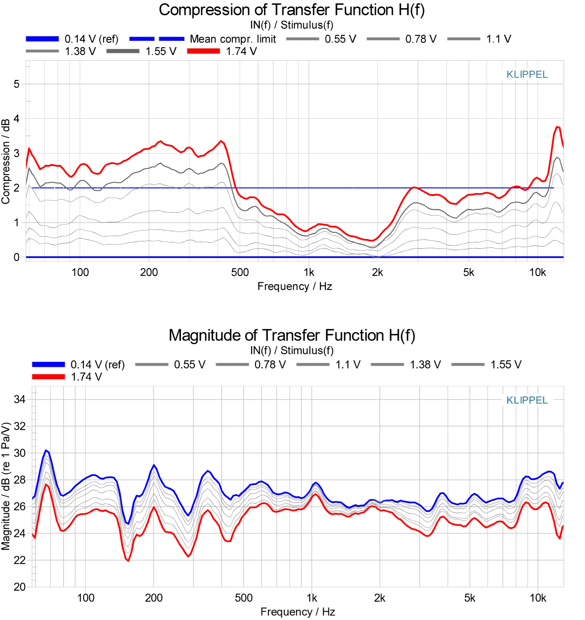 CEA-2034-A max usable SPL measurement for Ascendo speaker