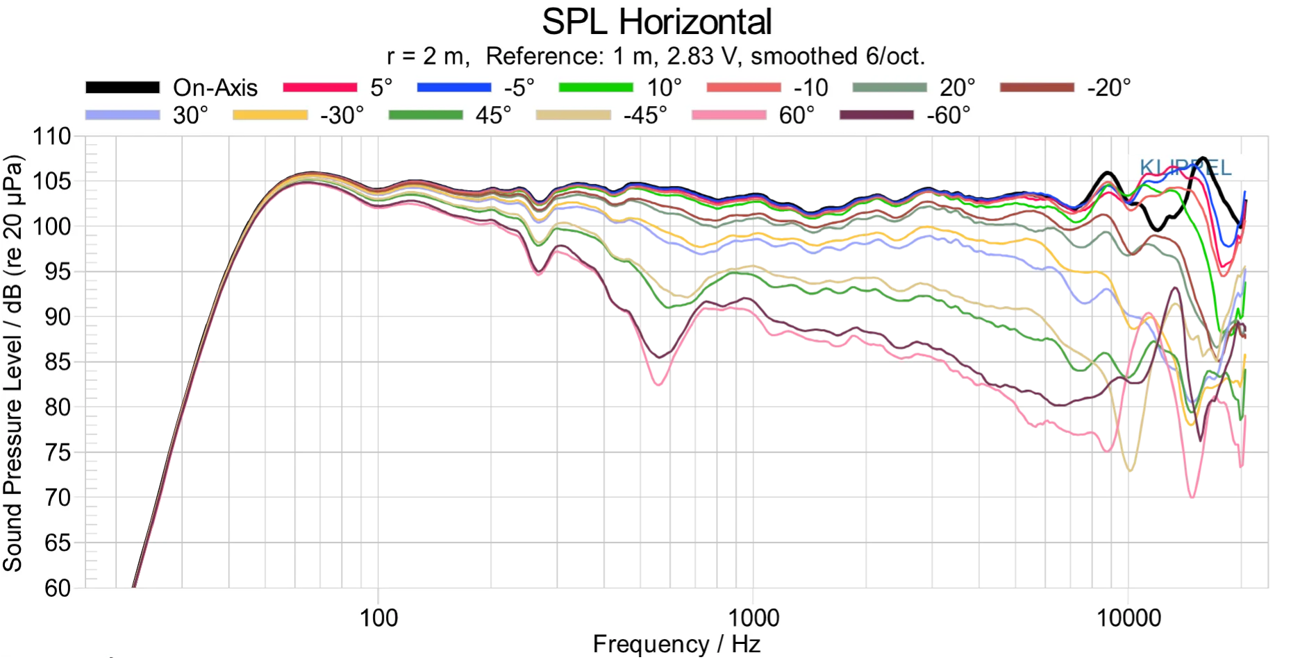 SPL horizontal measurement for Ascendo immersive audio speaker