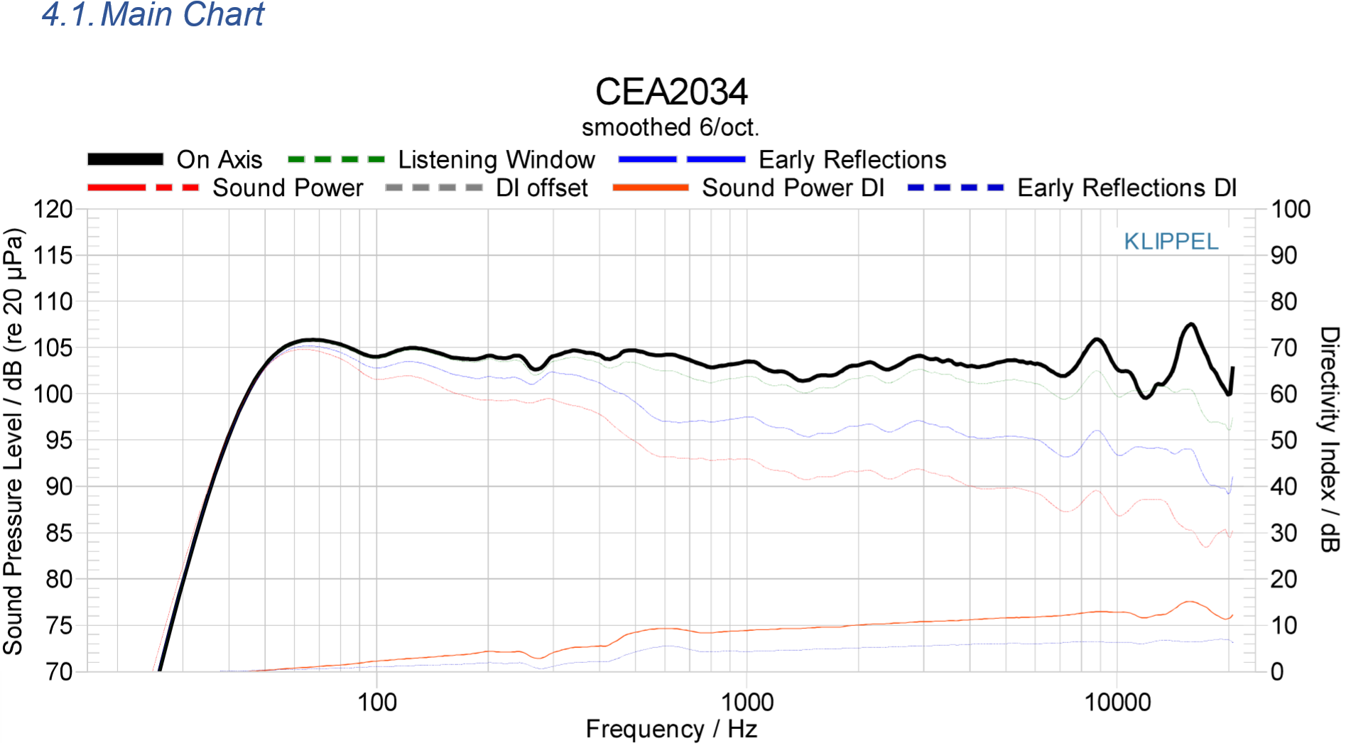 CEA-2034 spinorama measurement graph for Ascendo Black Swan Be Pro speaker