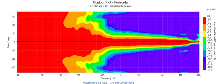 Horizontal contour plot of Ascendo BLACK SWAN Be PRO horn directivity