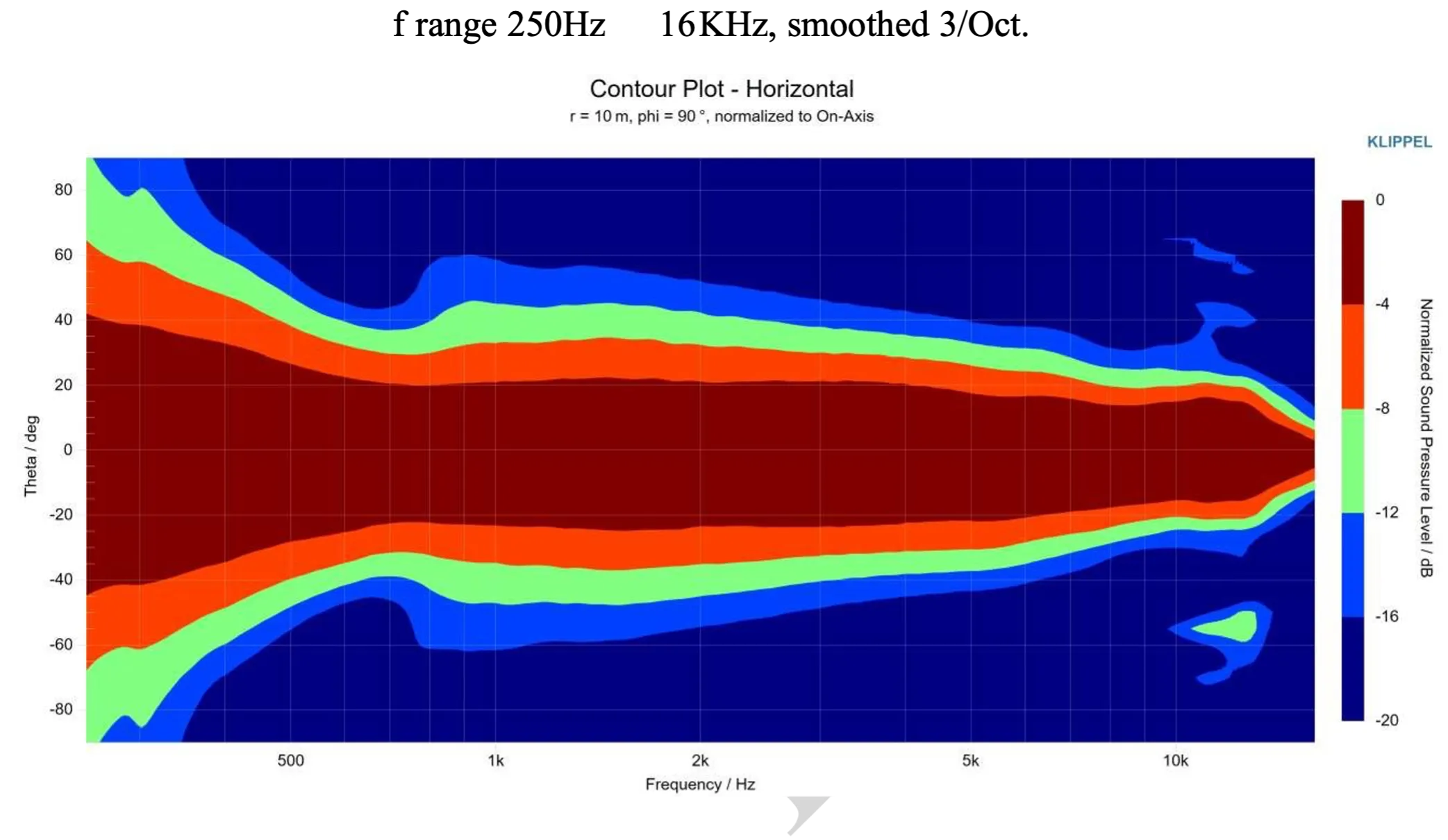 Ascendo horizontal contour plot showing time-coherent directivity