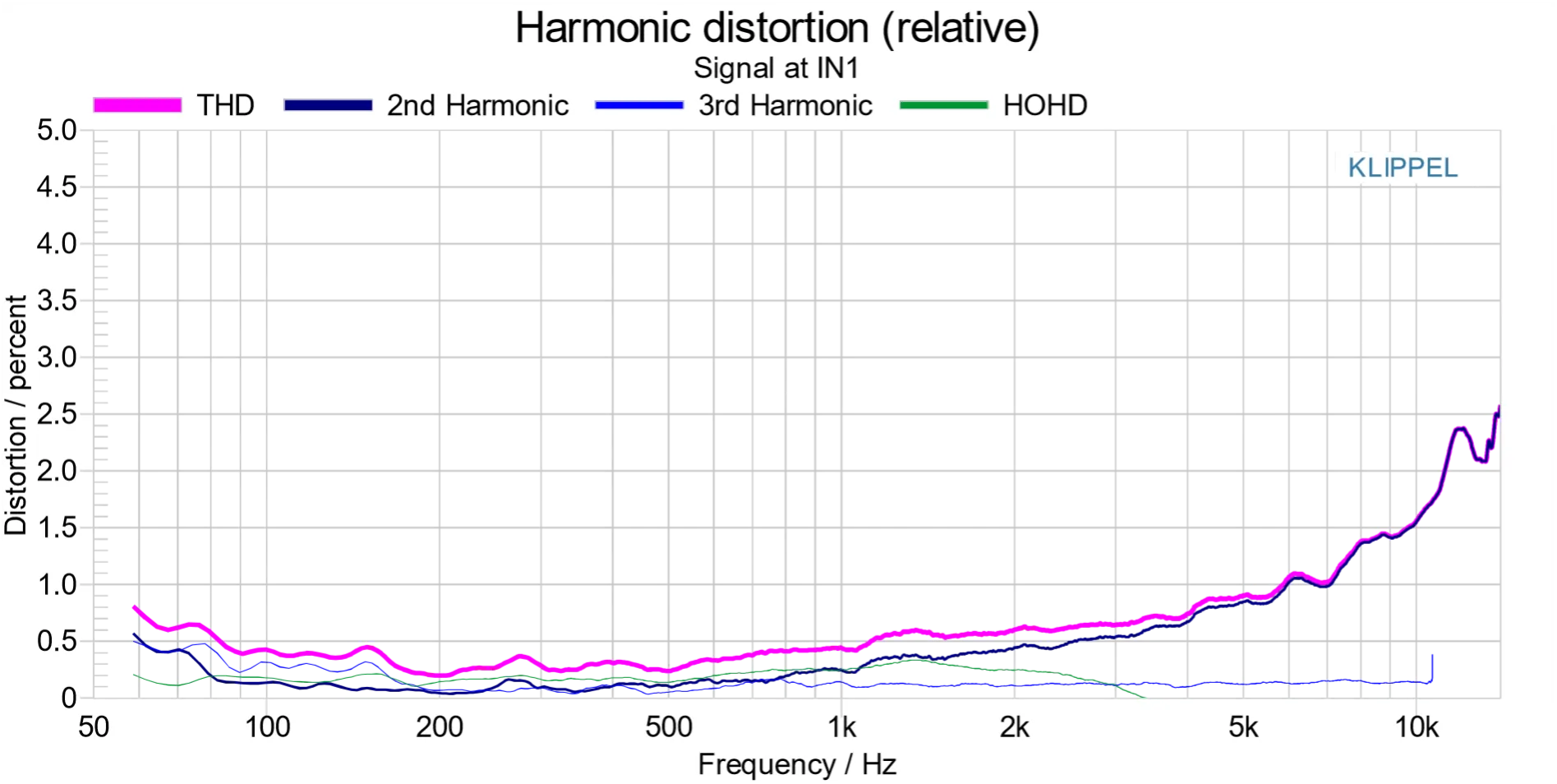 Total harmonic distortion measurement at 100dB SPL for Ascendo speaker