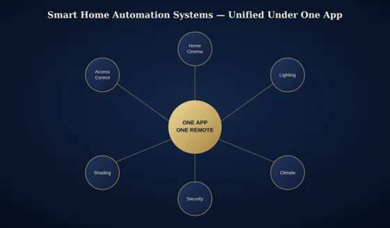 Smart home automation systems in India integrated with home theatre control.