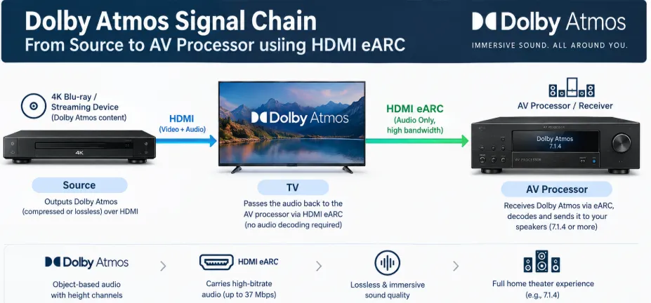 Dolby Atmos signal chain from source to AV processor using HDMI eARC.