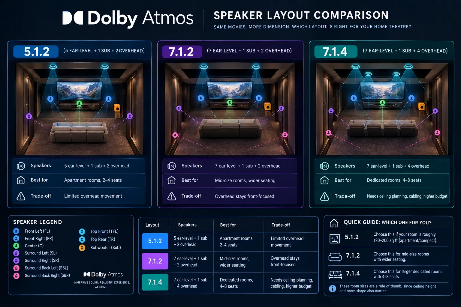 Diagram comparing Dolby Atmos speaker layout 5.1.2 and 7.1.4 in a home theatre.